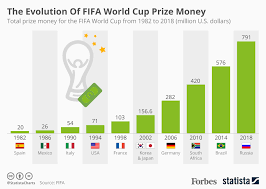 Chart The Evolution Of Fifa World Cup Prize Money Statista