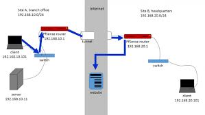 Routing Internet Traffic Through A Site To Site Ipsec Tunnel Server Fault