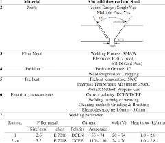 Summary Of Welding Procedure Specification Download Scientific Diagram
