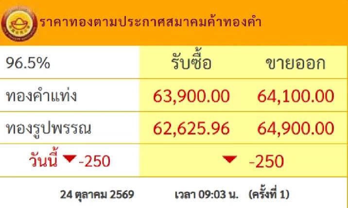 ราคาทอง" 25 ต.ค. 69 ปิดตลาดทอง 24 ต.ค. เช็กราคาทองคำ ล่าสุดกี่บาท | คมชัดลึก