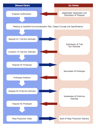 Product Proposal Template