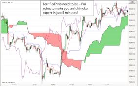 Ichimoku Trading Charts Explained In Just 5 Minutes