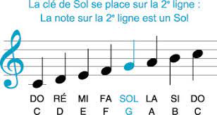 La clé de fa ressemble à un chiffre « 7 » arrondi, assorti. Premieres Notions Musicales Pour Dechiffrer Une Partition Bases Du Solfege La Quinte Juste