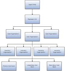 oracle value chain execution cloud implementing supply chain