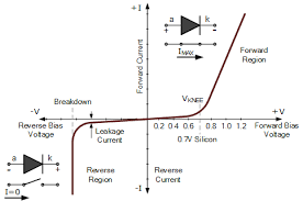 Pn Junction Diode Characteristics Semiconductor Diode Semiconductor Materials Diode