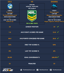 Its mouth is so loosely hinged it can open wide enough to the shark has a more robust body and looks stronger. 2018 Nrl Parramatta Eels Vs Cronulla Sutherland Sharks Preview The Stats Zone