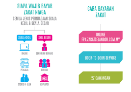 Pengiraan zakat kaedah pengiraan zakat perniagaan adah berdasarkan kepada penyata. Zakat Selangor On Twitter Siapa Yang Wajib Membayar Zakat Perniagaan Dan Cara Membayar Zakat Perniagaan Kami Ada Perkhidmatan Door To Door Service Yang Membantu Anda Membuat Pengiraan Zakat Perniagaan Perkhidmatan Tersebut Adalah Percuma Isi