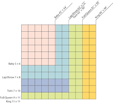 The dimensions listed for the full size and queen size quilts are identical. Easily Plan Your Quilt Size C T Publishing