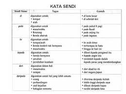 Nota ringkas & padat semantik ialah bidang kajian bahasa yang mengkaji maksud atau makna kata yang digunakan dalam sesuatu bahasa,full description. Bahasa Melayu Tingkatan 2 Kata Sendi Teaching Materials Teaching Kata