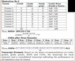 While your cgpa is outstanding it may not necessarily fetch you a job. How Is Cgpa Calculated For Visvesvaraya Technical University Vtu Karnataka From Given Percentage Quora