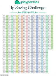 Week #2 savings almost in the savings envelope. How To Save 671 In 52 Weeks And It Starts With Putting Just 1p Aside Today Readsector
