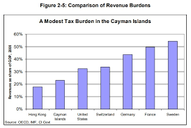 Why The Cayman Islands Are So Prosperous Foundation For