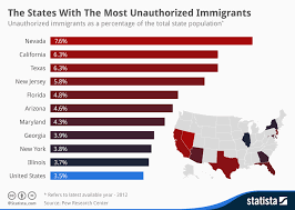 Chart The States With The Most Unauthorized Immigrants