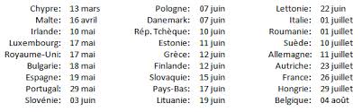 This means that spanish employees worked for 159. Tax Freedom Day Belgian Employees Are Highest Taxed In Eu 27 Institut Economique Molinari