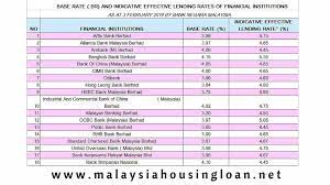 The simple way to lend & earn. Base Lending Rates Blr Archives Malaysia Housing Loan