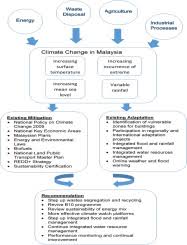Earlier we ordered a cup of tea. Climate Change In Malaysia Trends Contributors Impacts Mitigation And Adaptations Sciencedirect