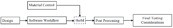 Flow Chart Of The Additive Manufacturing Process Fda 2017