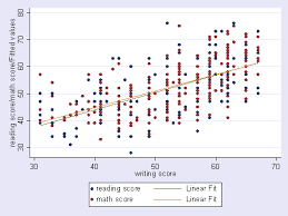 graphics combining twoway scatterplots stata learning modules