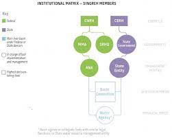 More Transparency In Brazil S Water Sector National Information System Win Water Integrity Network