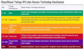 Layari portal rasmi jabatan alam sekitar malaysia(doe malaysia) di apims.doe.gov.my. Bacaan Ipu Terkini Jerebu Malaysia Indeks Pencemaran