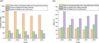 Overview of industrial accident in malaysia. Analysis Of Industrial Accidents Causing Through Jamming Or Crushing Accidental Deaths In The Manufacturing Industry In South Korea Focus On Non Routine Work On Machinery Sciencedirect