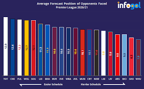 Find chelsea vs manchester city result on yahoo sports. Infogol Premier League Tips Gw9 Predictions Xg Analysis Statistics Oddschecker