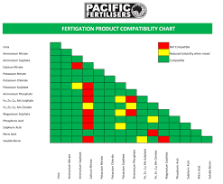 Fertigation Compatibility Chart Pacific Fertiliser