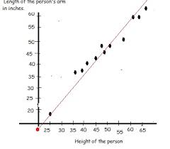 See full list on heightcalc.com Solved Using The Data Below Arm Span Inches Height Inches 58 60 49 47 51 55 19 25 37 39 44 45 47 49 36 35 41 40 46 50 58 61 62 66 Show A Scatt Course Hero