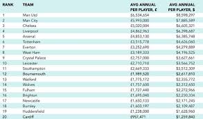 Manchester United Lead Way As Premier League Wage Bills
