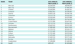 Manchester United Lead Way As Premier League Wage Bills