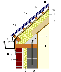 L Isolation Par Panneaux Rigides Au Dessus Des Chevrons Ou Des Fermettes Toiture Sarking Huis
