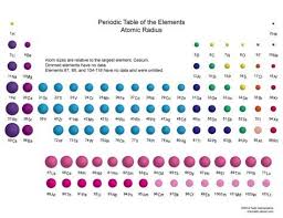See The Relative Size Of Chemical Element Atoms Chemistry Education Periodic Table Chemistry Lessons