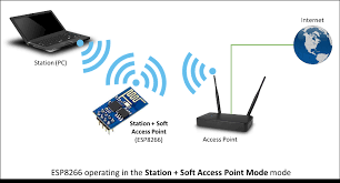 Nah untuk akses point sendiri ada tiga macam yaitu access point indoor, outdoor dan access point router. Modul Iot 17 Wireless Lan Ipynb Colaboratory