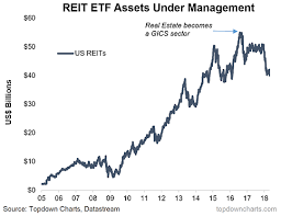 Chart Of The Week Reits Gics Changes And Tech