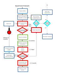 Peer Review Or How An Experiment Becomes Scientific