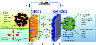 Battery compositional analysis estimated battery composition given by golubkov et al. The Hierarchical Structure Of Lithium Ion Batteries Download Scientific Diagram