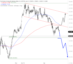 Wenn sie siemens energy aktien kaufen möchten, sollten sie sich zum einen hier über aktuelle kursdaten, kursanalysen, prognosen und news informieren, ob sich derzeit ein kauf lohnt. Siemens Energy Erholung Schon Wieder Vorbei Onvista
