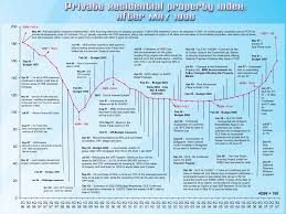 Is Singapore Property Market Going Up Or Down