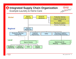 Henkel Organization Structure
