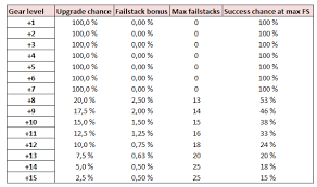 15 uncommon bdo fail stack