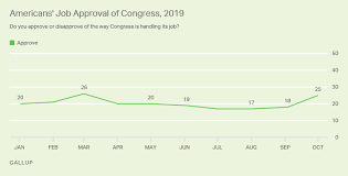 congress approval support for impeaching trump both up