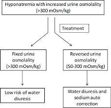Changes In Urine Osmolality During Hyponatremia Treatment Download Scientific Diagram