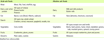 Acid Ash And Alkaline Ash Foods Download Table