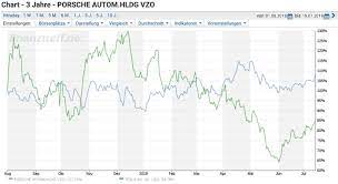 Doch am ende schluckte vw den kleineren sportwagenhersteller. 5 Grunde Warum Wir Trotz Auto Krise In Den Vw Konzern Investieren
