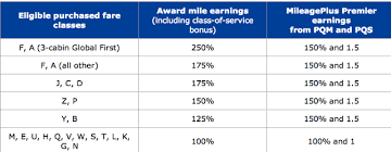 United Mileageplus Devaluation Revenue Based Earning