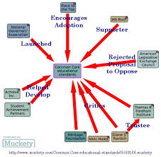 Flow Charts Following The Common Core Money Corecougars Com