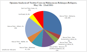 Opinion Analysis On Rohingya Refugees By Twitter Users In