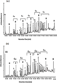 Taxi johor, taxi cab information site providing a convenience for both travelers and local alike. Gas Chromatograms Of Labs In The Surface Sediments Of A The Muar Download Scientific Diagram