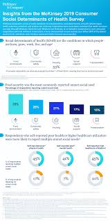 Insights From Mckinseys Consumer Social Determinants Of