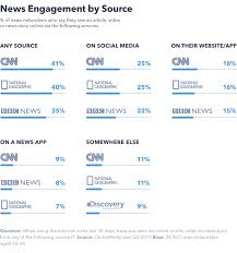 Is Social Media Now A Credible News Source Globalwebindex